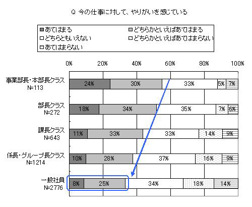 今の仕事に対して、やりがいを感じている？