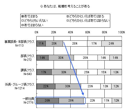 あなたは転職を考えることがある？