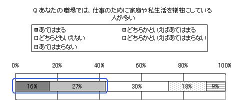 あなたの職場では、仕事のために家庭や私生活を犠牲にしている人が多い？