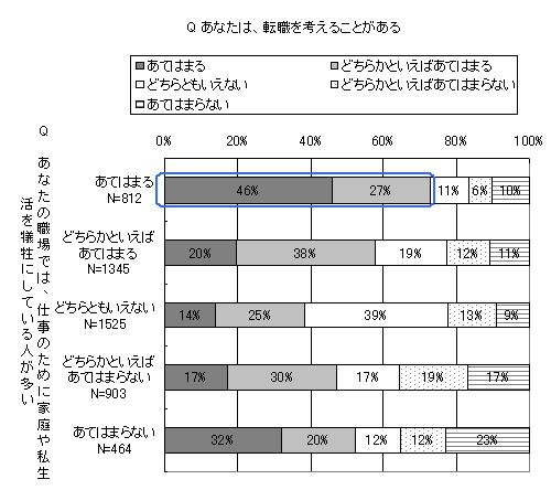 あなたは、転職を考えることがある？