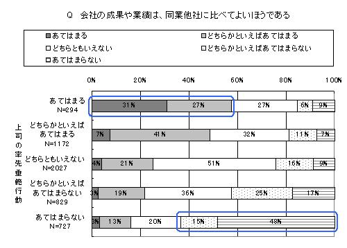 会社の成果や業績は、同業他社に比べてよいほうである？