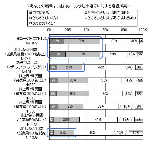 あなたの職場は、社内ルールや法令遵守に対する意識が高い？