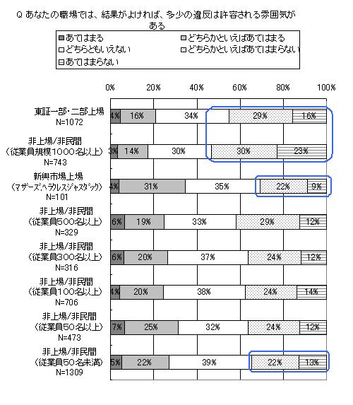 あなたの職場では、結果がよければ、多少の違反は許容される雰囲気がある？