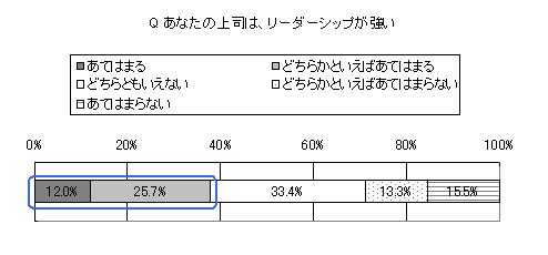 あなたの上司は、リーダーシップが強い？