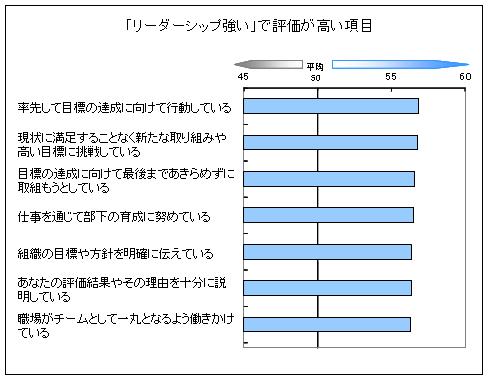 「リーダーシップ強い」で評価が高い項目