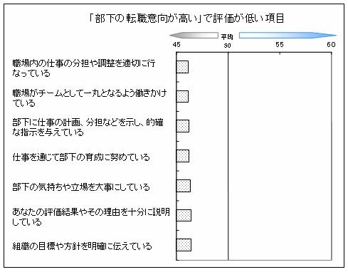 「部下の転職意向が高い」で評価が低い項目