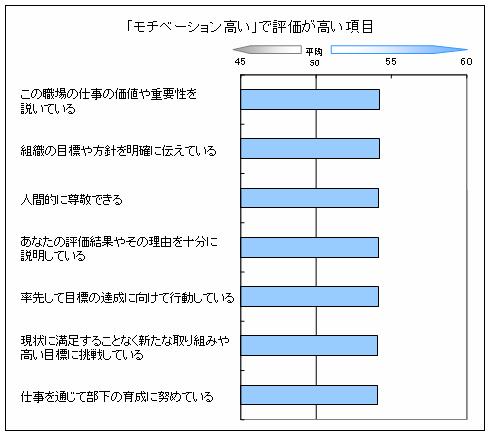 「モチベーション高い」で評価が高い項目