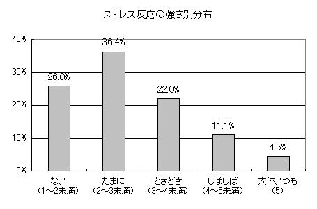 ストレス反応の強さ別分布