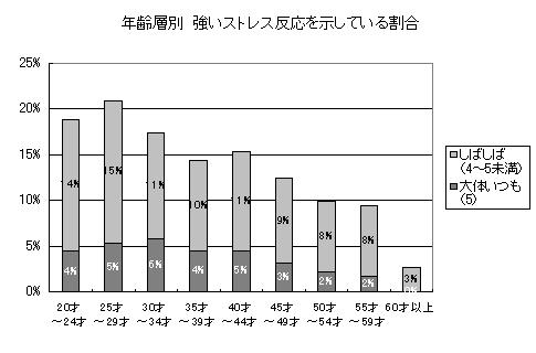 年齢層別 強いストレス反応を示している割合