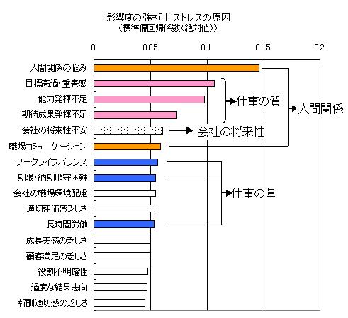 影響度の強さ別 ストレスの原因