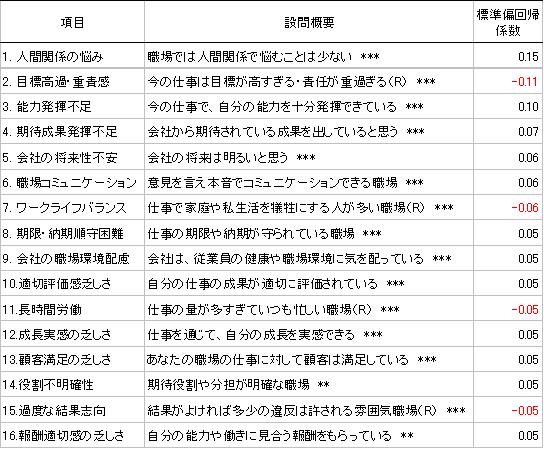 ストレスに関する詳細な設問概要