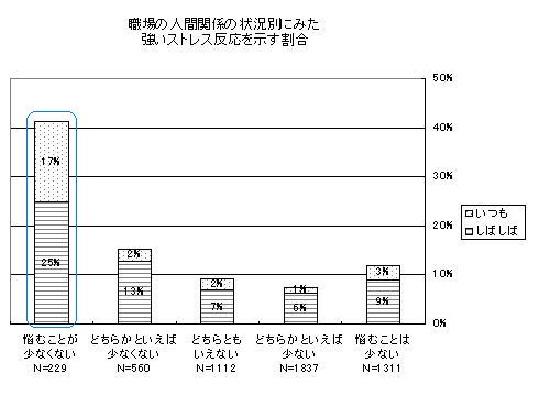 職場の人間関係の状況別にみた強いストレス反応を示す割合