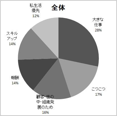 働く価値観6タイプの構成比率