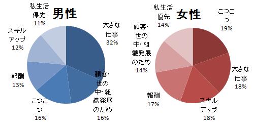 男女別仕事の価値観分類