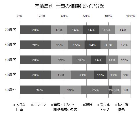 年齢層別仕事の価値観タイプ分類