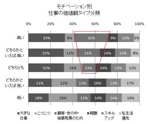 モチベーション別 仕事の価値観タイプ分類