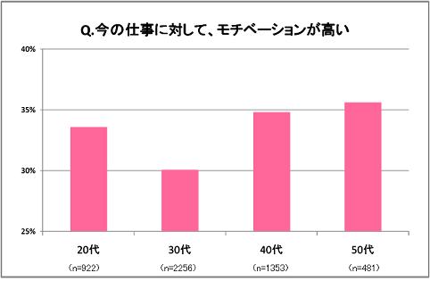 今の仕事に対して、モチベーションが高い？