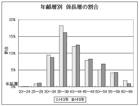 年齢層別 係長層の割合