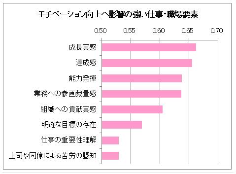 モチベーション向上へ影響の強い「仕事・職場」要素