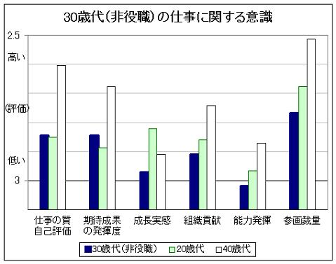 30歳代（非役職）の仕事に関する意識