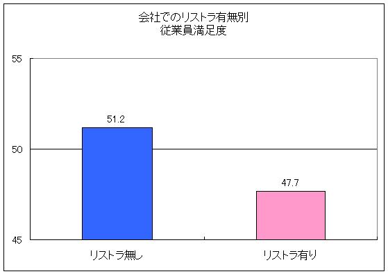 会社でのリストラ有無別従業員満足度