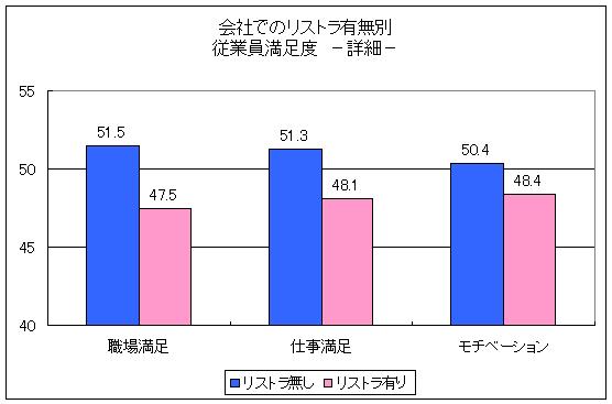 会社でのリストラ有無別従業員満足度-詳細