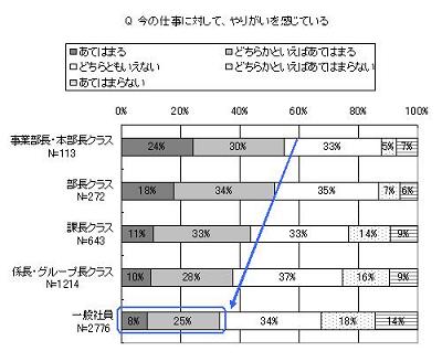 今の仕事に対してやりがいを感じているか？