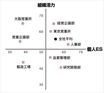 組織活力・個人ESの分布図