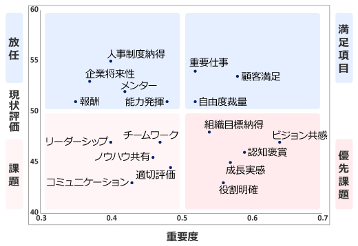 モチベーションの散布図