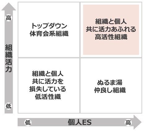 組織-個人マトリックス図