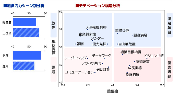 組織活力シーン別分析・個人モチベーション構造分析