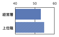 経営信頼度